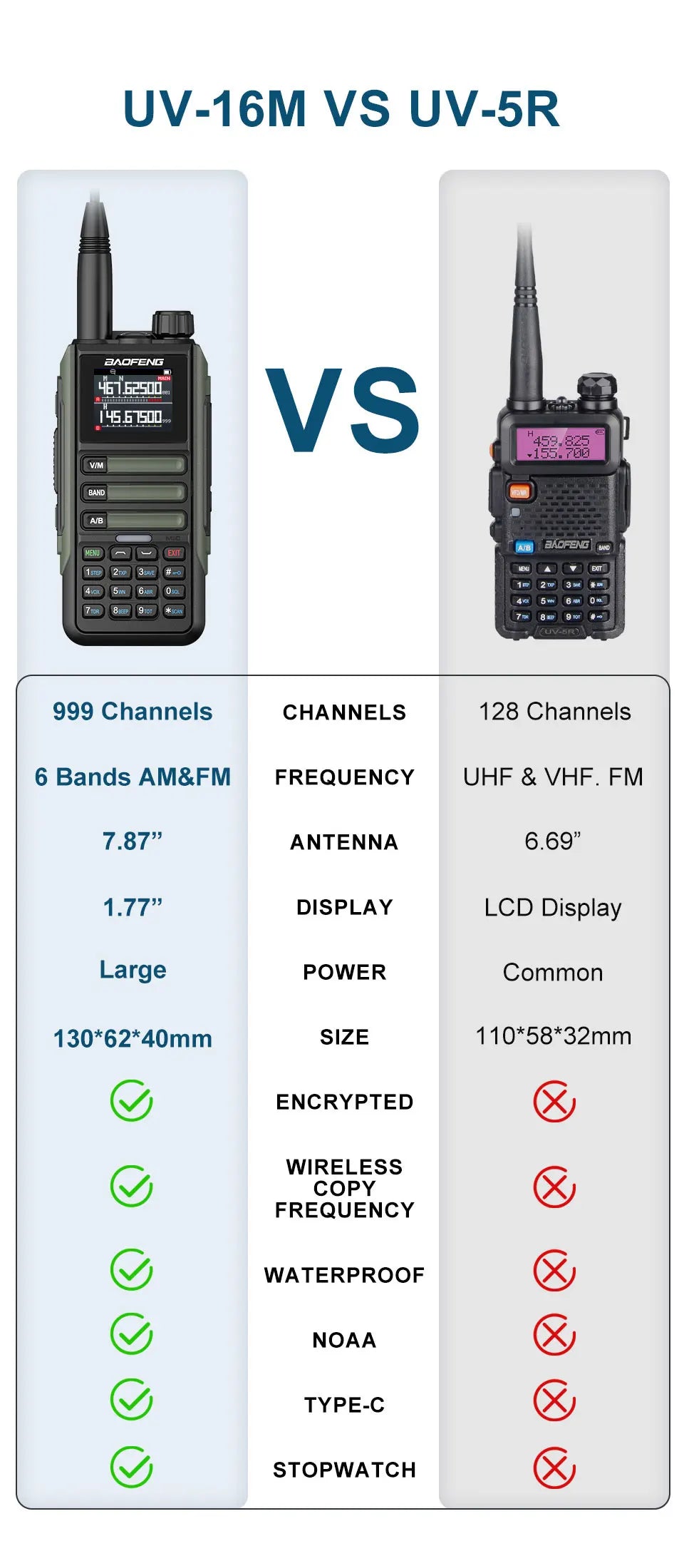Upgrade Baofeng UV16M V2 Walkie Talkie AM FM Two Way Radio Full Band LCD 999CH Frequency Copy VHF UHF NOAA Noise Reduce Type-C